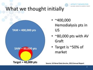What we thought initially 
•~400,000 Hemodialysis pts in US 
•~80,000 pts with AV Graft 
•Target is ~50% of market 
2 
TAM = 400,000 pts 
SAM = 80,000 pts 
Target = 40,000 pts 
Source: US Renal Data Service, 2013 Annual Report  
