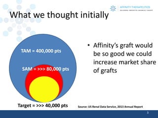 What we thought initially 
•Affinity’s graft would be so good we could increase market share of grafts 
3 
TAM = 400,000 pts 
SAM = >>> 80,000 pts 
Target = >>> 40,000 pts 
Source: US Renal Data Service, 2013 Annual Report  