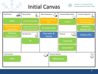 Initial Canvas 
9 
Medical Device Co’s 
Vascular Surgeons & Nephrologists 
Dialysis Pts 
Increase sales 
Decrease stenosis rates 
Ease pain & hassle 
Preclinical studies 
Large animal Proof of Concept studies 
CROs 
Value Analysis Committee 
IP 
Licensing 
Acquisition 
CROs 
SBIR grants 
Publish 
Medical Device Co’s  
