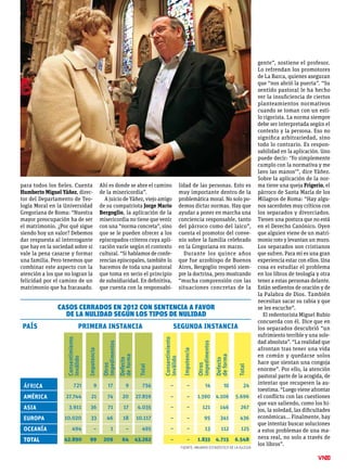 para todos los fieles. Cuenta
Humberto Miguel Yáñez, direc-
tor del Departamento de Teo-
logía Moral en la Universidad
Gregoriana de Roma: “Nuestra
mayor preocupación ha de ser
el matrimonio. ¿Por qué sigue
siendo hoy un valor? Debemos
dar respuesta al interrogante
que hay en la sociedad sobre si
vale la pena casarse y formar
una familia. Pero tenemos que
combinar este aspecto con la
atención a los que no logran la
felicidad por el camino de un
matrimonio que ha fracasado.
Ahí es donde se abre el camino
de la misericordia”.
A juicio de Yáñez, viejo amigo
de su compatriota Jorge Mario
Bergoglio, la aplicación de la
misericordia no tiene que venir
con una “norma concreta”, sino
que se le pueden ofrecer a los
episcopados criteros cuya apli-
cación varíe según el contexto
cultural. “Si hablamos de confe-
rencias episcopales, también lo
hacemos de toda una pastoral
que toma en serio el principio
de subsidiaridad. En definitiva,
que cuenta con la responsabi-
lidad de las personas. Esto es
muy importante dentro de la
problemática moral. No solo po-
demos dictar normas. Hay que
ayudar a poner en marcha una
conciencia responsable, tanto
del párroco como del laico”,
cuenta el promotor del conve-
nio sobre la familia celebrado
en la Gregoriana en marzo.
Durante los quince años
que fue arzobispo de Buenos
Aires, Bergoglio respetó siem-
pre la doctrina, pero mostrando
“mucha comprensión con las
situaciones concretas de la
gente”, sostiene el profesor.
Lo refrendan los promotores
de La Barca, quienes aseguran
que “nos abrió la puerta”. “Su
sentido pastoral le ha hecho
ver la insuficiencia de ciertos
planteamientos normativos
cuando se toman con un esti-
lo rigorista. La norma siempre
debe ser interpretada según el
contexto y la persona. Eso no
significa arbitrariedad, sino
todo lo contrario. Es respon-
sabilidad en la aplicación. Uno
puede decir: ‘Yo simplemente
cumplo con la normativa y me
lavo las manos’”, dice Yáñez.
Sobre la aplicación de la nor-
ma tiene una queja Frigerio, el
párroco de Santa María de los
Milagros de Roma: “Hay algu-
nos sacerdotes muy críticos con
los separados y divorciados.
Tienen una postura que no está
en el Derecho Canónico. Oyen
que alguien viene de un matri-
monio roto y levantan un muro.
Los separados son cristianos
que sufren. Para mí es una gran
experiencia estar con ellos. Una
cosa es estudiar el problema
en los libros de teología y otra
tener a estas personas delante.
Están sedientos de oración y de
la Palabra de Dios. También
necesitan sacar su rabia y que
se les escuche”.
El redentorista Miguel Rubio
concuerda con él. Dice que en
los separados descubrió “un
sufrimiento terrible y una sole-
dad absoluta”. “La realidad que
afrontan tras tener una vida
en común y quedarse solos
hace que sientan una congoja
enorme”. Por ello, la atención
pastoral parte de la acogida, de
intentar que recuperen la au-
toestima. “Luego viene afrontar
el conflicto con las cuestiones
que van saliendo, como los hi-
jos, la soledad, las dificultades
económicas… Finalmente, hay
que intentar buscar soluciones
a estos problemas de una ma-
nera real, no solo a través de
los libros”.
13
CASOS CERRADOS EN 2012 CON SENTENCIA A FAVOR
DE LA NULIDAD SEGÚN LOS TIPOS DE NULIDAD
país	 primera instancia	 segunda instancia
–
–
–
–
–
–
756
27.859
4.035
10.117
495
43.262
24
5.696
267
436
125
6.548
9
21
36
33
–
99
–
–
–
–
–
–
9
20
17
18
–
64
10
4.106
146
341
112
4.715
17
74
71
46
1
209
14
1.590
121
95
13
1.833
Consentimiento
inválido
Consentimiento
inválido
Defecto
deforma
Defecto
deforma
Otros
impedimentos
Otros
impedimentos
Impotencia
Impotencia
Total
Total
721
27.744
3.911
10.020
494
42.890
ÁFRICA
AMÉRICA
ASIA
EUROPA
OCEANÍA
TOTAL
Fuente: Anuario Estadístico de la Iglesia
 