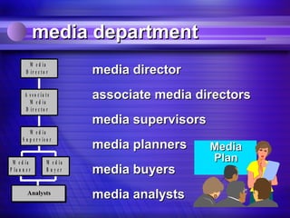 media department
                                 media director
           M e d ia
         D ir e c to r


        A s s o c ia te
           M e d ia
                                 associate media directors
         D ir e c to r
                                 media supervisors
           M e d ia

                                 media planners
       S u p e r v is o r
                                                     Media
 M e d ia             M e d ia                       Plan
P la n n e r          B uyer     media buyers
          Analysts
                                 media analysts
 