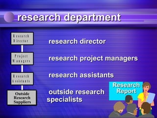 research department
R esea rch
D ir e c to r      research director
 P r o je c t
M anagers          research project managers

 R esea rch        research assistants
A s s is ta n ts
                                       Research
  Outside          outside research     Report
 Research
 Suppliers         specialists
 