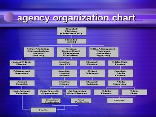 agency organization chart
                                   B a do
                                     or   f
                                   D et r
                                     i co s
                                      r
                                [ h i mnC O
                                 C ar a / E ]


                                  Pe i e t
                                   r sd n
                                   [ O ]
                                    C O


         O e Mr e i g
          t r a k tn
           h                      Sr t g
                                   t ae y            O i eMn g mn
                                                      f c
                                                       f     a ae e t
         C m u i ai n
          o m nc t o s          Rve B a d
                                 ei w or                 [ e s n e,
                                                          Pr o n l
            Sr i e
              e vc s            [ a a mn
                                 Mn g e t                Ac u t n ,
                                                          c o ni g
            [ R e c]
             P , t .             Cm i t e
                                  o m e]
                                      t                  L g l e c]
                                                          e a, t .


Ac u t Mm
 co n   g t.                Ce t v
                             r ai e             Rs a c
                                                 ee r h              M i Dp.
                                                                      e a e t
                                                                       d
  D et r
   i co
    r                       Ee C
                             xc D               D et r
                                                 i co
                                                  r                   D et r
                                                                       i co
                                                                        r


 Mn g mn
  aae e t                   As ca e
                             soi t              P oe t
                                                 rjc                  As ca e
                                                                       soi t
 S pr i o
  u e vs r                  Ce t v
                             r ai e             Mn g r
                                                 a aes                 M i
                                                                         e a
                                                                          d
                            D et r
                             i co
                              r                                       D et r
                                                                       i co
                                                                        r


  Ac u t
    co n                    Ce t v
                             r ai e             Rs a c
                                                 ee r h                M i
                                                                         e a
                                                                          d
  E e ui e
   x c tv                   Go p
                              ru:               As s a t
                                                 s i t ns            S pr i o
                                                                      u e vs r


As . Ac u t
 st   co n      Cp S v . &
                 o y pr            At S p r i o
                                    r u e vs r              M ie a
                                                                d                M i
                                                                                  e a
                                                                                   d
 E e ui e
  x c tv        C p wi e s
                  o y rt r         & r D et r
                                    At i c o s
                                         r                  Pa n r
                                                             l ne                Byr
                                                                                  ue


                    Broadcast             Print                      Analysts
                   Production           Production



               Traffic
 