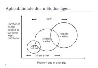 Aplicabilidade dos métodos ágeis
 