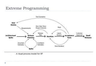 Extreme Programming
 
