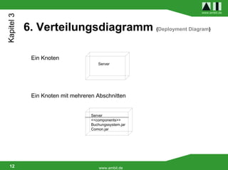 Kapitel 3                                               www.ambit.de




            6. Verteilungsdiagramm (Deployment Diagram)

             Ein Knoten
                                      Server




             Ein Knoten mit mehreren Abschnitten


                                   Server
                                   <<components>>
                                   Buchungssystem.jar
                                   Comon.jar




 12                                    www.ambit.de
 