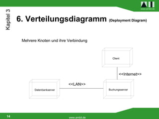 Kapitel 3                                                             www.ambit.de




            6. Verteilungsdiagramm (Deployment Diagram)

             Mehrere Knoten und ihre Verbindung



                                                      Client




                                                           <<Internet>>

                                     <<LAN>>
                   Datenbankserver                  Buchungsserver




 14                                  www.ambit.de
 