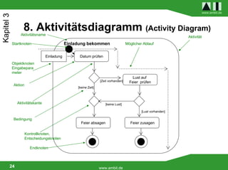 www.ambit.de
Kapitel 3

                  8. Aktivitätsdiagramm (Activity Diagram)
                 Aktivitätsname
                                                                                                                Aktivität
            Startknoten                      Einladung bekommen                     Möglicher Ablauf


                                 Einladung         Datum prüfen
            Objektknoten
            Eingabepara
            meter
                                                                                        Lust auf
                                                                 [Zeit vorhanden]     Feier prüfen
             Aktion
                                                  [keine Zeit]



               Aktivitätskante                                      [keine Lust]

                                                                                             [Lust vorhanden]

             Bedingung
                                                    Feier absagen                     Feier zusagen

                      Kontrollknoten,
                      Entscheidungsknoten

                        Endknoten



        24                                                       www.ambit.de
 