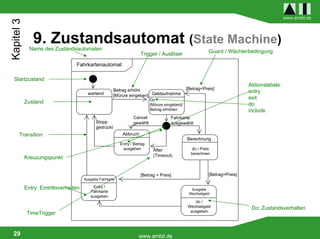 Kapitel 3                                                                                                                                     www.ambit.de




                9. Zustandsautomat (State Machine)
              Name des Zustandsautomaten
                                                                       Trigger / Auslöser                   Guard / Wächterbedingung

                                   Fahrkartenautomat

  Startzustand
                                                                                                                             Aktionslabels:
                                                         Betrag erhöht                           [Betrag<Preis]
                                          wartend                                                                            entry
                                                         [Münze eingeben] Geldaufnahme
                                                                             Do                                              exit
            Zustand                                                          [Münze eingeben]/                               do
                                                                             Betrag erhöhen                                  include
                                                                   Cancel              Fahrkarte
                                              Stopp                gewählt             ausgewählt
                                              gedrückt
      Transition                                             Abbruch
                                                                                                 Berechnung
                                                            Entry / Betrag
                                                             ausgeben         After                do / Preis
                                                                              (Timeout)            berechnen
            Kreuzungspunkt


                                                                       [Betrag = Preis]                     [Betrag>Preis]
                                        Ausgabe Fahrkarte

            Entry: Eintrittsverhalten       Entry /
                                                                                                   Ausgabe
                                           Fahrkarte
                                                                                                  Wechselgeld
                                           ausgeben
                                                                                                    do /
                                                                                                 Wechselgeld                  Do: Zustandsverhalten
                                                                                                  ausgeben
             TimeTrigger


 29                                                                   www.ambit.de
 