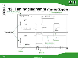 Kapitel 3                                                                                                            www.ambit.de




             12. Timingdiagramm (Timing Diagram)
            Name des Diagramms                                                           Zeitdauerbedingung

                            Fußgängerampel                                     {d…6*d}


                             :Ampel         grün


                                             rot
                                                                           gehen
                                          betriebsbereit                                           nicht
                                                                                                   gehen
      swimlane
                                                              aktivieren
                                            aktiv
                             :Fußgänger




                                                                                              Nachricht

                                                                               Zeitverlaufslinie
                                             wartend
                                                               d
                                                                                                              Sek.
                                                              0 1 2 3
                           Zustand
                                                                   Zeitskala

 40                                                        www.ambit.de
 