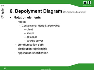 www.ambit.de
Chapter 3


             6. Depolyment Diagram (Verteilungsdiagramm)
             • Notation elements
               – nodes
                  • Conventional Node-Stereotypes:
                     – client
                     – server
                     – database
                     – backup server
               – communication path
               – distribution relationship
               – application specification




        10                          www.ambit.de
 