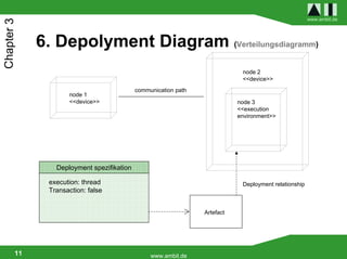 www.ambit.de
Chapter 3

             6. Depolyment Diagram (Verteilungsdiagramm)
                                                                            node 2
                                                                            <<device>>
                                           communication path
                    node 1
                    <<device>>                                             node 3
                                                                           <<execution
                                                                           environment>>




                Deployment spezifikation

              execution: thread                                             Deployment relationship
              Transaction: false


                                                                Artefact




        11                                      www.ambit.de
 