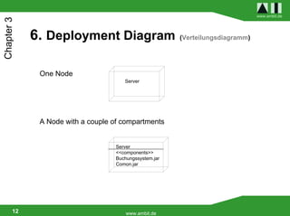 www.ambit.de
Chapter 3

            6. Deployment Diagram                      (Verteilungsdiagramm)




             One Node
                                     Server




             A Node with a couple of compartments


                                  Server
                                  <<components>>
                                  Buchungssystem.jar
                                  Comon.jar




       12                             www.ambit.de
 