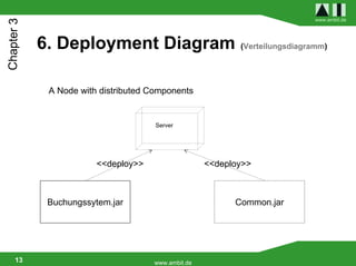 www.ambit.de
Chapter 3

            6. Deployment Diagram                          (Verteilungsdiagramm)




             A Node with distributed Components


                                      Server




                        <<deploy>>                  <<deploy>>



             Buchungssytem.jar                            Common.jar




     13                              www.ambit.de
 