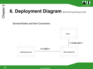 www.ambit.de
Chapter 3

            6. Deployment Diagram                    (Verteilungsdiagramm)




             Several Nodes and their Connection



                                                       Client




                                                            <<Internet>>

                                     <<LAN>>
                   Datenbankserver                   Buchungsserver




     14                               www.ambit.de
 