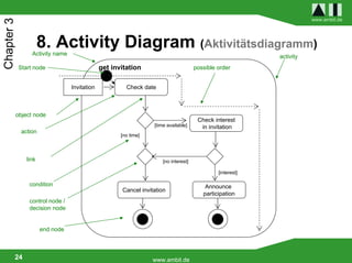 www.ambit.de
Chapter 3


                       8. Activity Diagram (Aktivitätsdiagramm)
                  Activity name                                                                             activity
             Start node                        get invitation                         possible order


                                  Invitation            Check date



            object node
                                                                                       Check interest
                                                                  [time available]      in invitation
              action
                                                      [no time]



                link                                                  [no interest]

                                                                                               [interest]

                 condition                                                                Announce
                                                      Cancel invitation
                                                                                         participation
                 control node /
                 decision node


                       end node



        24                                                        www.ambit.de
 