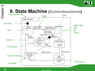 www.ambit.de
Chapter 3


                    9. State Machine (Zustandsautomat)
                  State machine name
                                                                        Trigger                                      Guard

                                     ticket machine

            Start state
                                                                                                                                     Action Labels:
                                                          value heighten                          [value<price]
                                         waiting                              Geldaufnahme                                           entry
                                                          [enter coins]
                                                                             Do                                                      exit
                state                                                        [enter coins]/                                          do
                                                                             value heighten                                          include
                                                                    Cancel voted          ticket
                                              stopp                                       selectively
                                              pressed
              Transition                                       cancel
                                                                                                  Berechnung
                                                             Entry / value
                                                               expend         After                     do / price
                                                                              (Timeout)                 calculate
                Crossing point


                                                                        [value = price]                              [value>price]
                                          Output ricket

                entrance behaviour       Entry / ticket
                                                                                                        output
                                           expend
                                                                                                        change

                                                                                                   do / change
                                                                                                     expend                           State behavior
                 TimeTrigger


        29                                                              www.ambit.de
 