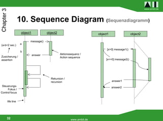 www.ambit.de
Chapter 3


                        10. Sequence Diagram (Sequenzdiagramm)
                         object1            object2                          object1                  object2

                               message()
(a-b<2 sec.)            a

                                                                                   [x>0] message1()
                        b
                                   answer             Aktionssequenz /
Zusicherung /                                         Action sequence
assertion                                                                         [x<=0] message2()




                                              Rekursion /
                                              recursion                                answer1
 Steuerungs-                                                                           answer2
     Fokus /
Control focus


            life line




        32                                                    www.ambit.de
 