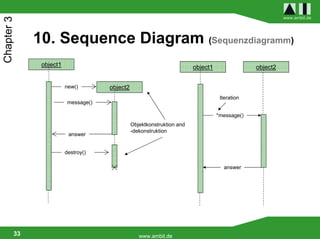 www.ambit.de
Chapter 3


             10. Sequence Diagram (Sequenzdiagramm)
              object1                                                   object1                object2


                        new()        object2
                                                                                   Iteration
                         message()

                                                                                  *message()
                                               Objektkonstruktion and
                                               -dekonstruktion
                         answer


                        destroy()

                                                                                    answer




        33                                        www.ambit.de
 