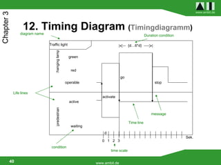 www.ambit.de
Chapter 3


                  12. Timing Diagram (Timingdiagramm)
                diagram name                                                                     Duration condition

                               Traffic light                                         {d…6*d}


                                   :hanging lamp    green


                                                      red
                                                                               go
                                                   operable                                            stop

            Life lines
                                                                   activate
                                                     active
                                   :predestrian




                                                                                                     message

                                                                                     Time line
                                                      waiting
                                                                    d
                                                                                                                      Sek.
                                                                   0 1 2 3
                                condition
                                                                        time scale

        40                                                      www.ambit.de
 