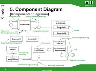 www.ambit.de
Chapter 3

                    5. Component Diagram
                    (Komponentendiagramm)
                  Komplexer Port              Implementierte Schnittstelle

                                   <<component>>
                                                                                        <<component>>
                                    Komponente1                                         Komponente2

                                                                                         Bestandteil3

Allgemeine                                              Kompositionskonektor                                Klasse
Abhängigkeitsbeziehung                                                                   Bestandteil4


                                                                                                         Realisierungsbeziehung
                          Bestandteil1          Bestandteil2
                                                                                     <<spezifcation>>
Bestandteil einer Komponente                                       Komponente           specDoc

                   <<artifact>>
                                                         <<subsystem>>               <<compontent>>
                    Artefakt1                                                                               Port
                                                         Komponente3                  Komponente4
                                  Verwendungs-
                <<use>>
                                  Beziehung

                  <<artifact>>
                 Komponente6             <<manifest>>
                                                                                                        Delegationskonnektor

                                  Implementierungsbeziehung                  Benötigte Schnittstelle

            6                                                      www.ambit.de
 