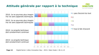 Attitude générale par rapport à la technique
2010: Je ne pourrais plus imaginer
ma vie sans appareils techniques
2015: Je ne pourrais plus imaginer
ma vie sans appareils techniques
2010: Le progrès technique
doit constamment continuer
2015: Le progrès technique
doit constamment continuer
pas d’accord du tout
tout à fait d’accord
Digital Senior / eGov Innovation Day – 2015 / Alain Huber / 26.11.15Page 12
 