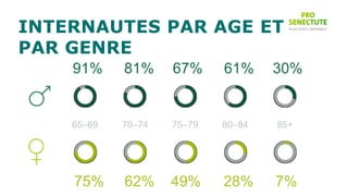 INTERNAUTES PAR AGE ET
PAR GENRE
 