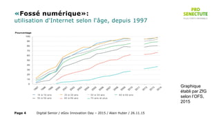 «Fossé numérique»:
utilisation d‘Internet selon l‘âge, depuis 1997
Graphique
établi par ZfG
selon l’OFS,
2015
Digital Senior / eGov Innovation Day – 2015 / Alain Huber / 26.11.15Page 4
 
