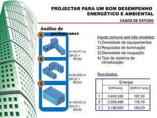 PROJECTAR PARA UM BOM DESEMPENHO
                ENERGÉTICO E AMBIENTAL
                                       CASOS DE ESTUDO

Análise de
1   performance
                         Inputs comuns aos três modelos:
                         1) Densidade de equipamentos
                         2) Requisitos de iluminação
           A=18.411 m2
                         3) Densidade de ocupação
           SPLIT +
2            MCAV        4) Tipo de sistema de
                            climatização


           A=20.009 m2   Resultados:
           SPLIT +
3            MCAV                      Energia
                               [kWh/ano]    [kWh/m2.ano]

                         1    3.443.336          187,03
           A=18.912 m2   2    3.595.696          179,70
           SPLIT +       3    3.196.630          169,03
             MCAV
 