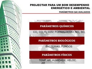 PROJECTAR PARA UM BOM DESEMPENHO
            ENERGÉTICO E AMBIENTAL
                    PARÂMETROS QAI AVALIADOS




      PARÂMETROS QUÍMICOS

 CO2; CO; O3; COV; FORMALDEÍDO; NOX; SOX


     PARÂMETROS BIOLÓGICOS

          BACTERIAS; FUNGOS


       PARÂMETROS FÍSICOS

     TEMP. AR; HUMIDADE; VELOC.
       AR
 