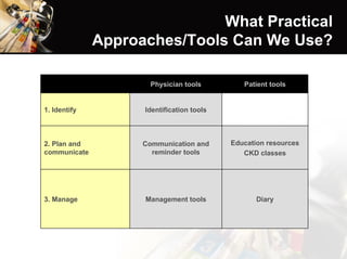 What Practical Approaches/Tools Can We Use? 3. Manage 2. Plan and communicate 1. Identify Education resources CKD classes Communication and reminder tools Diary Management tools Identification tools Patient tools Physician tools 