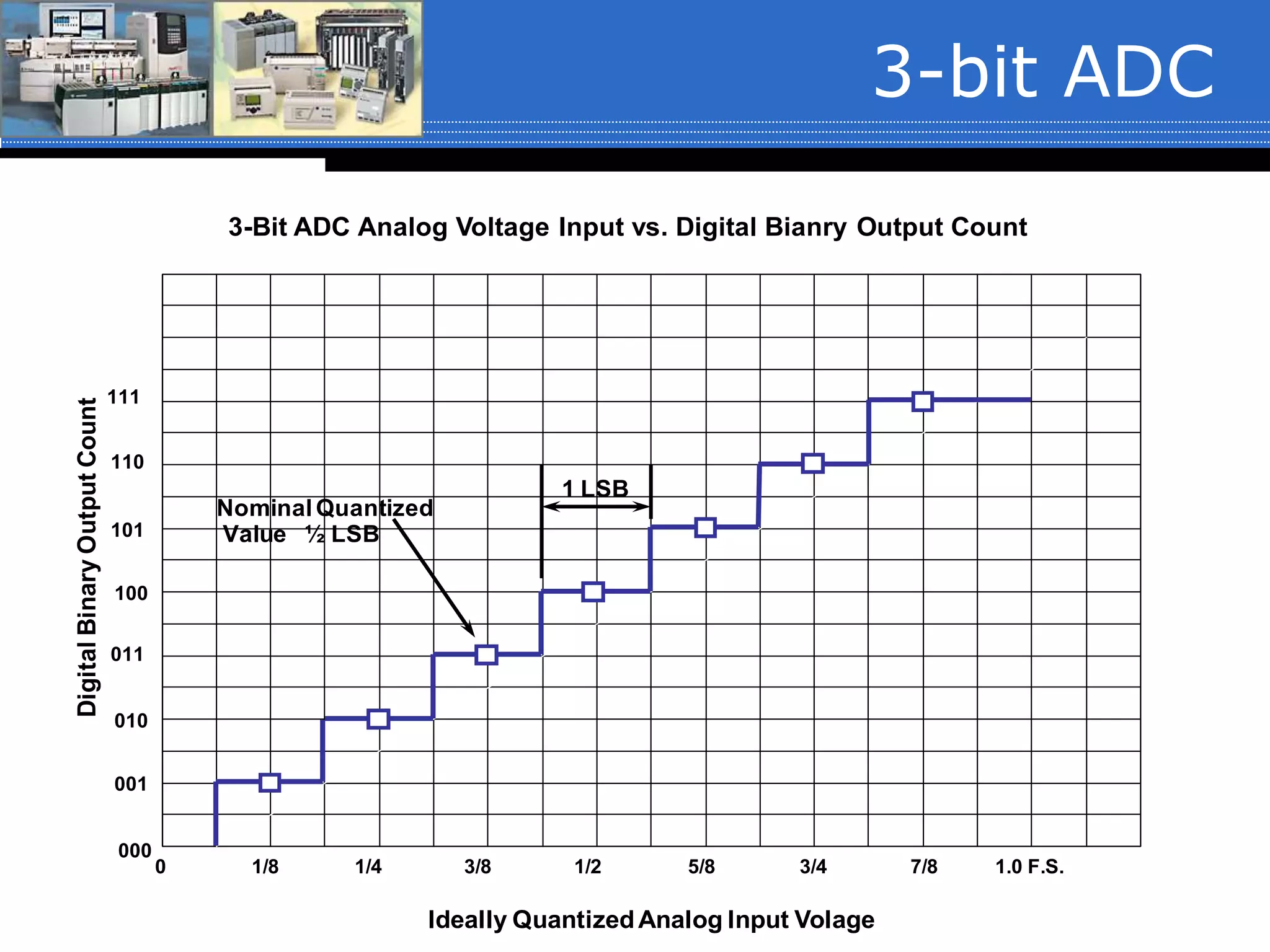 3-bit ADCDigitalBinaryOutputCount
Ideally QuantizedAnalog Input Volage
3-Bit ADC Analog Voltage Input vs. Digital Bianry Output Count
000
100
011
010
001
111
110
101
1/8 7/83/45/81/23/81/40 1.0 F.S.
1 LSB
NominalQuantized
Value ½ LSB
 