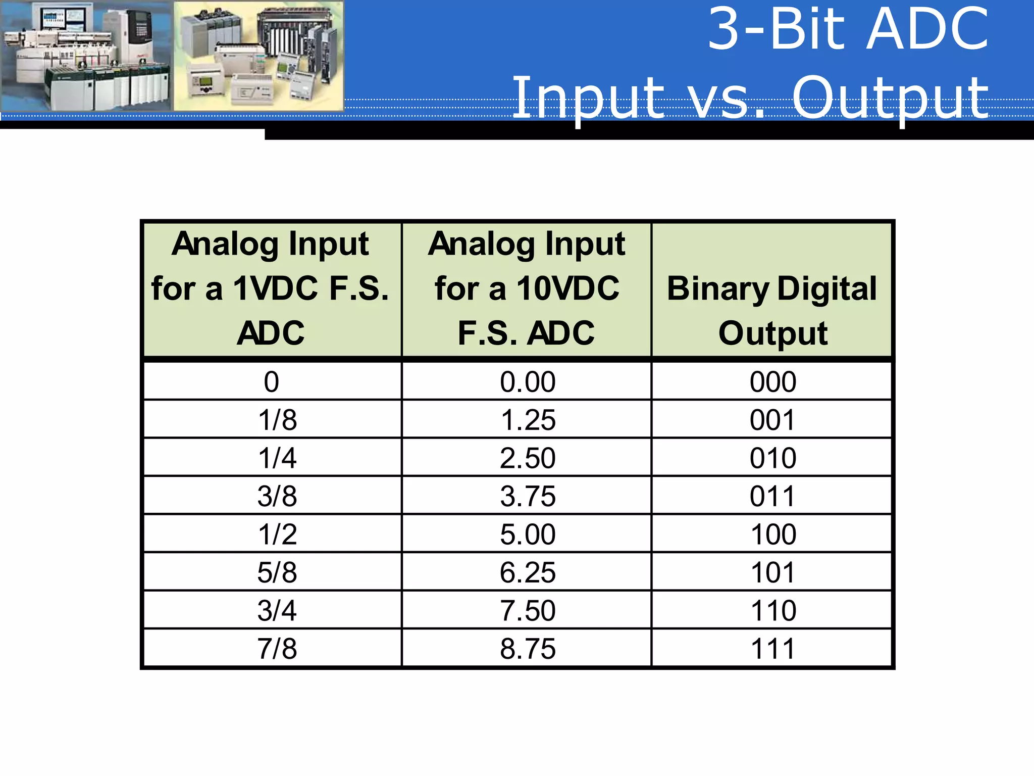 3-Bit ADC
Input vs. Output
Analog Input
for a 1VDC F.S.
ADC
Analog Input
for a 10VDC
F.S. ADC
Binary Digital
Output
0 0.00 000
1/8 1.25 001
1/4 2.50 010
3/8 3.75 011
1/2 5.00 100
5/8 6.25 101
3/4 7.50 110
7/8 8.75 111
 