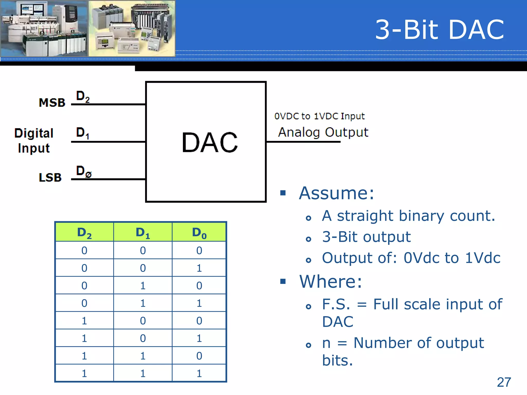 27
 Assume:
 A straight binary count.
 3-Bit output
 Output of: 0Vdc to 1Vdc
 Where:
 F.S. = Full scale input of
DAC
 n = Number of output
bits.
3-Bit DAC
D2 D1 D0
0 0 0
0 0 1
0 1 0
0 1 1
1 0 0
1 0 1
1 1 0
1 1 1
 