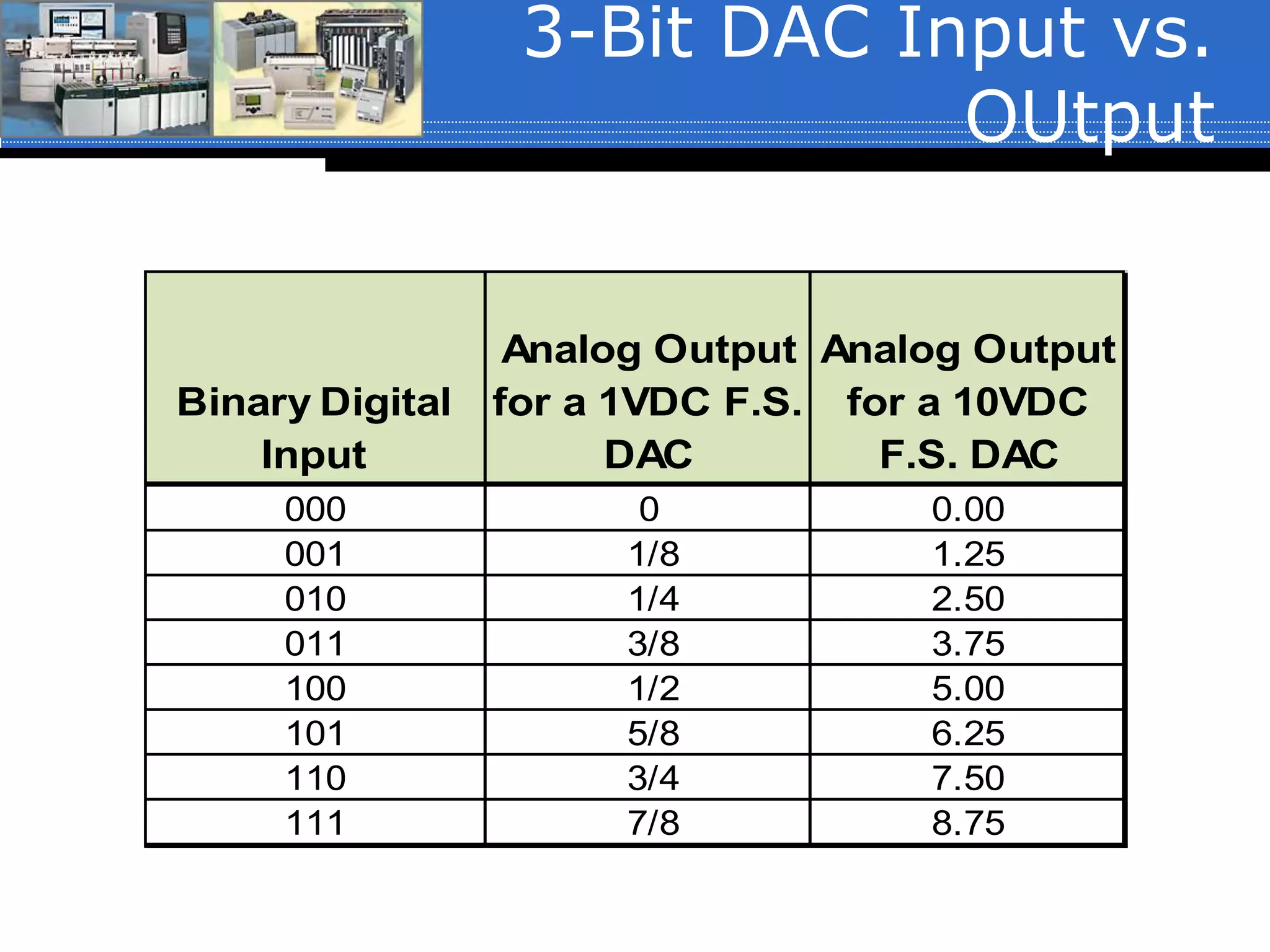 3-Bit DAC Input vs.
OUtput
Binary Digital
Input
Analog Output
for a 1VDC F.S.
DAC
Analog Output
for a 10VDC
F.S. DAC
000 0 0.00
001 1/8 1.25
010 1/4 2.50
011 3/8 3.75
100 1/2 5.00
101 5/8 6.25
110 3/4 7.50
111 7/8 8.75
 