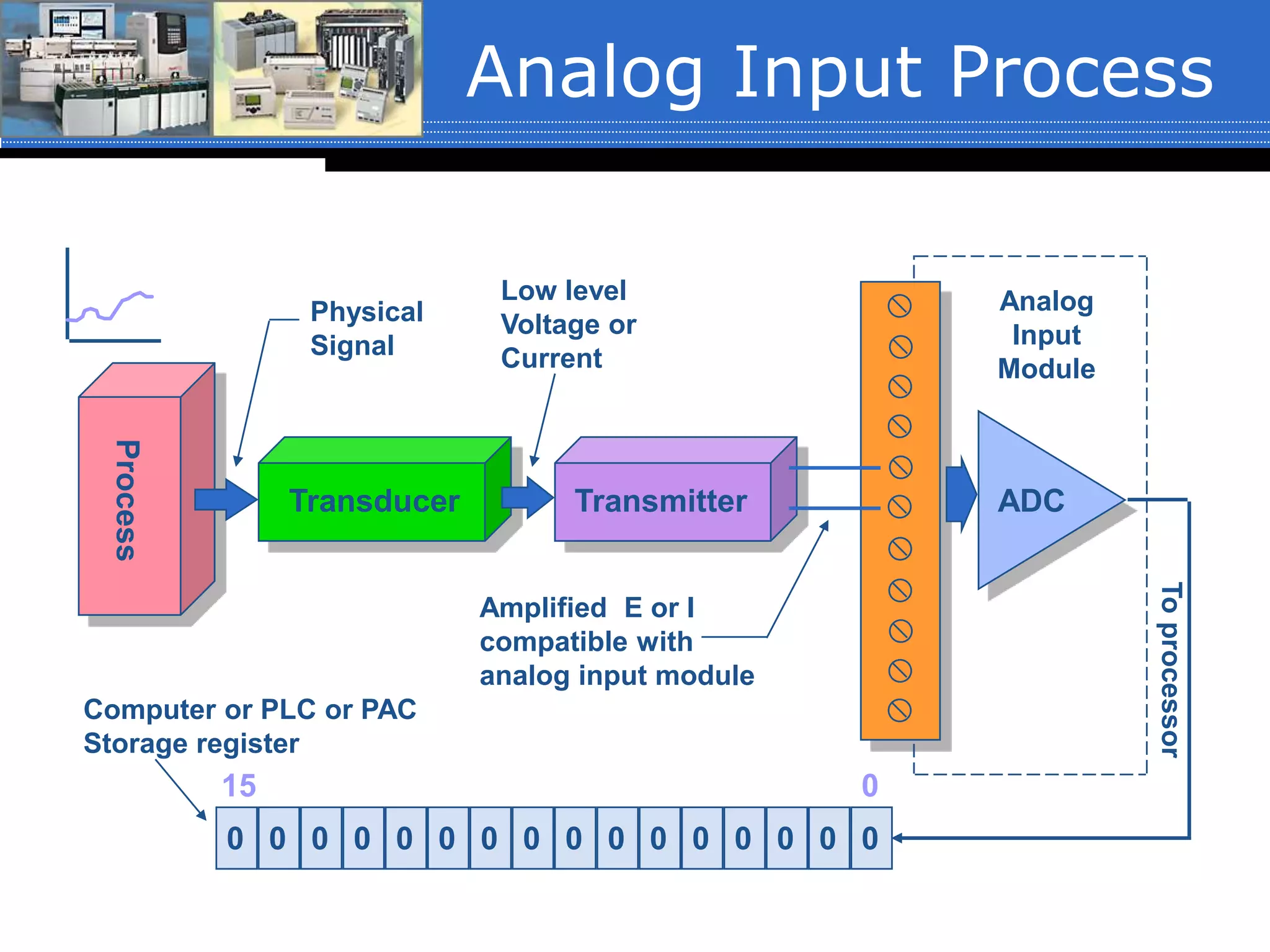 Analog Input ProcessProcess
Transducer Transmitter ADC
0000000000000000
15 0
Physical
Signal
Low level
Voltage or
Current
Amplified E or I
compatible with
analog input module
Analog
Input
Module
Toprocessor
Computer or PLC or PAC
Storage register
 