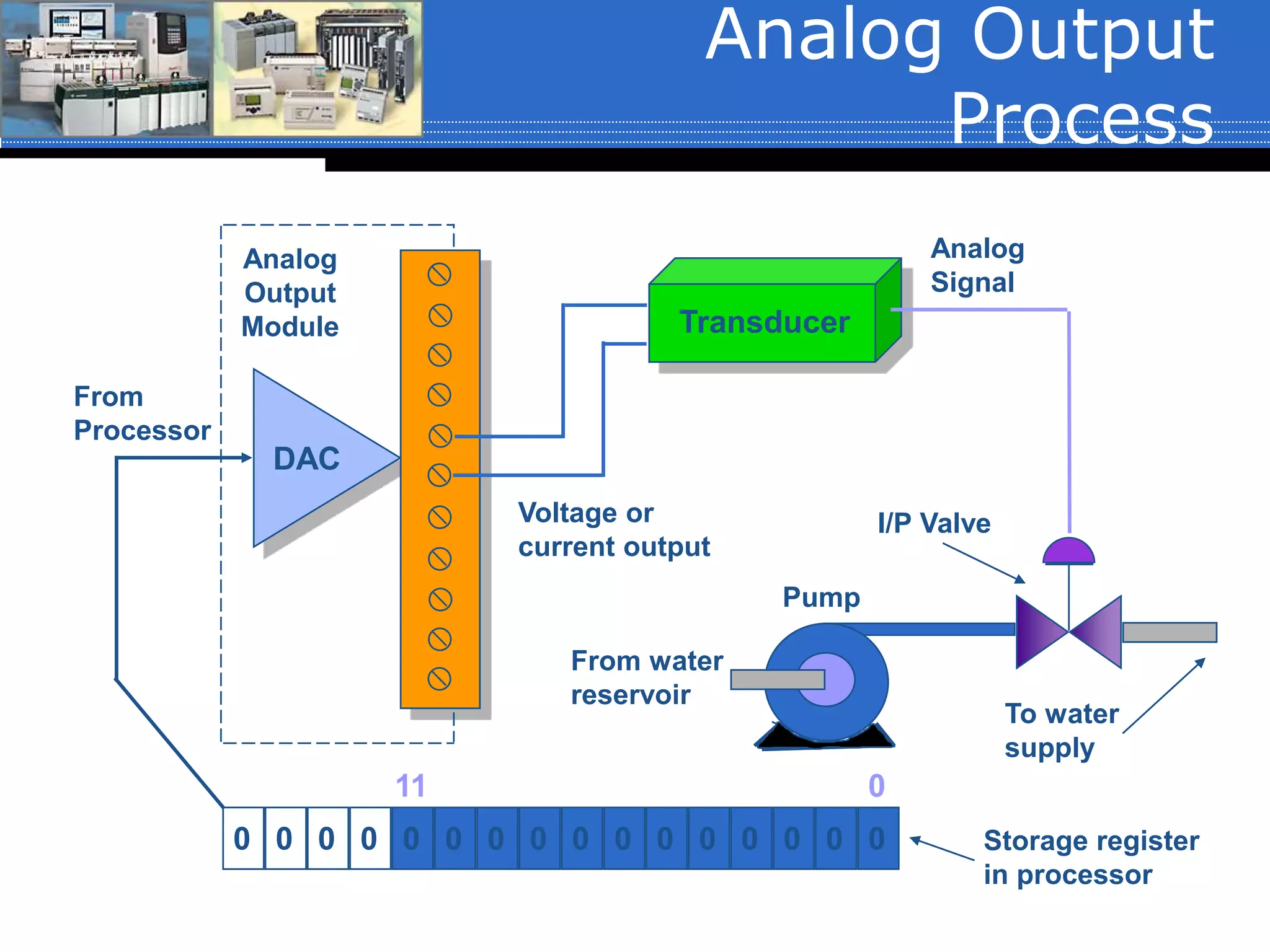 Analog Output
Process
DAC
Analog
Output
Module
0000000000000000
11 0
Transducer
From
Processor
Storage register
in processor
Voltage or
current output
Analog
Signal
From water
reservoir
To water
supply
I/P Valve
Pump
 