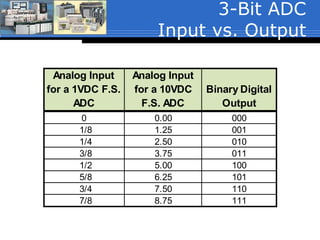 3-Bit ADC
Input vs. Output
Analog Input
for a 1VDC F.S.
ADC
Analog Input
for a 10VDC
F.S. ADC
Binary Digital
Output
0 0.00 000
1/8 1.25 001
1/4 2.50 010
3/8 3.75 011
1/2 5.00 100
5/8 6.25 101
3/4 7.50 110
7/8 8.75 111
 