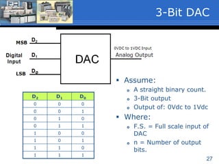 27
 Assume:
 A straight binary count.
 3-Bit output
 Output of: 0Vdc to 1Vdc
 Where:
 F.S. = Full scale input of
DAC
 n = Number of output
bits.
3-Bit DAC
D2 D1 D0
0 0 0
0 0 1
0 1 0
0 1 1
1 0 0
1 0 1
1 1 0
1 1 1
 