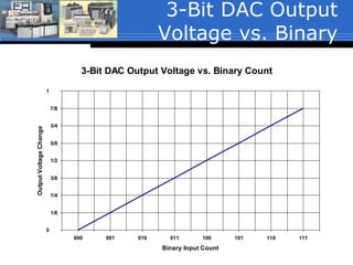 3-Bit DAC Output
Voltage vs. Binary
3-Bit DAC Output Voltage vs. Binary Count
0
1/8
1/4
3/8
1/2
5/8
3/4
7/8
1
000 001 010 011 100 101 110 111
Binary Input Count
OutputVoltageChange
 