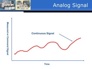 Analog Signal
Continuous Signal
Time
MeasuredorCommandSignal
 