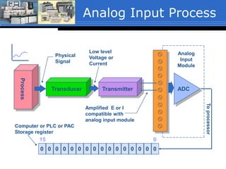 Analog Input ProcessProcess
Transducer Transmitter ADC
0000000000000000
15 0
Physical
Signal
Low level
Voltage or
Current
Amplified E or I
compatible with
analog input module
Analog
Input
Module
Toprocessor
Computer or PLC or PAC
Storage register
 