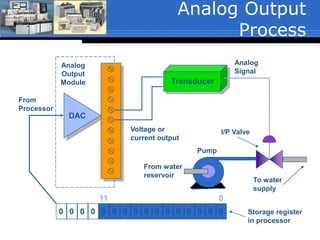 Analog Output
Process
DAC
Analog
Output
Module
0000000000000000
11 0
Transducer
From
Processor
Storage register
in processor
Voltage or
current output
Analog
Signal
From water
reservoir
To water
supply
I/P Valve
Pump
 