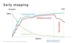 © 2017, Amazon Web Services, Inc. or its Affiliates. All rights reserved.
Early stopping
Training accuracy
Loss function
Accuracy
100%
Epochs
Validation accuracy
Loss
Best	checkpoint
OVERFITTING
 