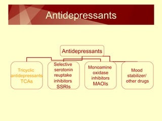 Antidepressants 
Antidepressants 
Tricyclic 
antidepressants 
TCAs 
Selective 
serotonin 
reuptake 
inhibitors 
SSRIs 
Monoamine 
oxidase 
inhibitors 
MAOIs 
Mood 
stabilizer/ 
other drugs 
 