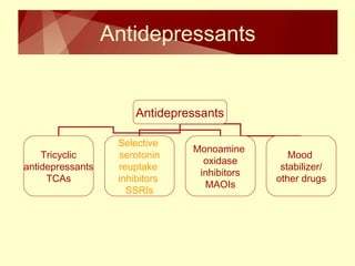 Antidepressants 
Antidepressants 
Tricyclic 
antidepressants 
TCAs 
Selective 
serotonin 
reuptake 
inhibitors 
SSRIs 
Monoamine 
oxidase 
inhibitors 
MAOIs 
Mood 
stabilizer/ 
other drugs 
 