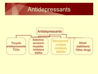 Antidepressants 
Antidepressants 
Tricyclic 
antidepressants 
TCAs 
Selective 
serotonin 
reuptake 
Inhibitors 
SSRIs 
Monoamine 
oxidase 
inhibitors 
MAOIs 
Mood 
stabilizers/ 
Other drugs 
 