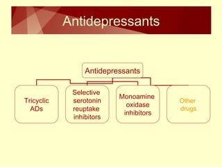 Antidepressants 
Antidepressants 
Tricyclic 
ADs 
Selective 
serotonin 
reuptake 
inhibitors 
Monoamine 
oxidase 
inhibitors 
Other 
drugs 
 