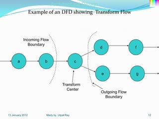 Architectural Design
                  Example of an DFD showing Transform Flow




           Incoming Flow
              Boundary
                                                 d               f


       a                b                    c


                                                 e               g

                                    Transform
                                      Center
                                                 Outgoing Flow
                                                   Boundary



13 January 2012          Mady by Utpal Ray                           12
 