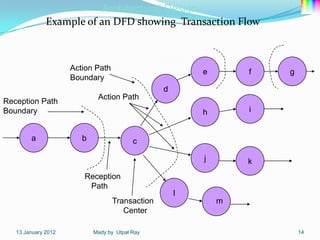 Architectural Design
              Example of an DFD showing Transaction Flow



                     Action Path                         e       f   g
                     Boundary
                                                 d
                             Action Path
Reception Path
Boundary                                                 h       i


        a               b                 c

                                                         j       k
                        Reception
                         Path
                                                     l
                                   Transaction               m
                                      Center

   13 January 2012          Mady by Utpal Ray                            14
 
